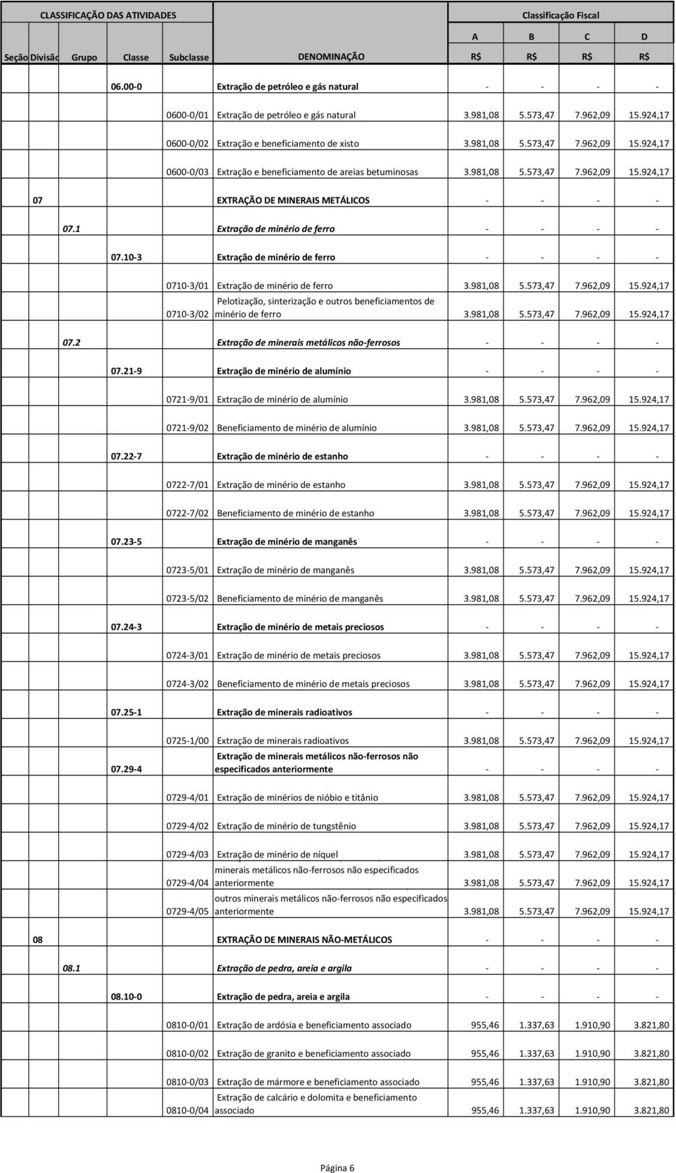 10-3 Extração de minério de ferro - - - - 0710-3/01 Extração de minério de ferro 3.981,08 5.573,47 7.962,09 15.