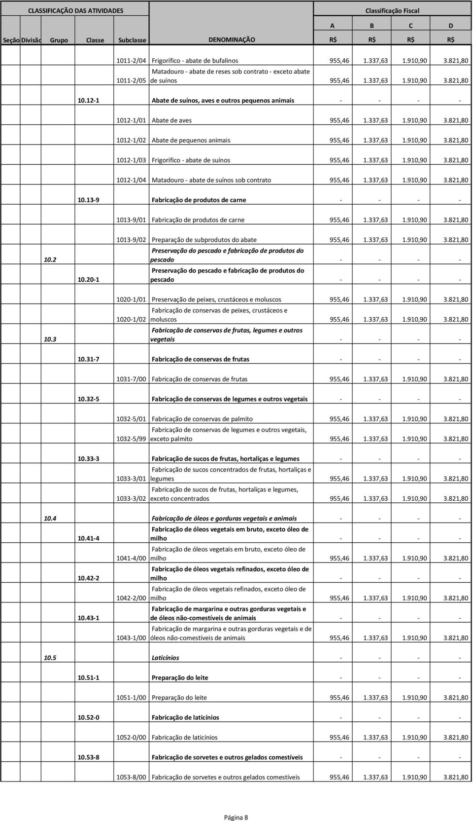 337,63 1.910,90 3.821,80 10.13-9 Fabricação de produtos de carne - - - - 1013-9/01 Fabricação de produtos de carne 955,46 1.337,63 1.910,90 3.821,80 10.2 10.