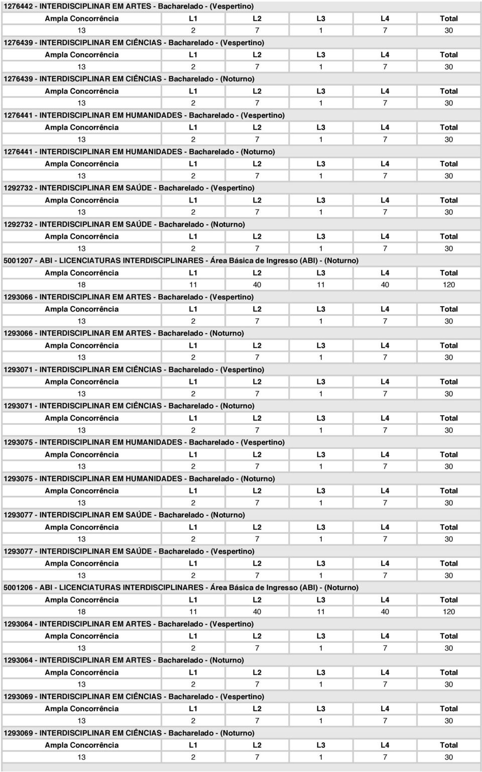 (Vespertino) 1292732 - INTERDISCIPLINAR EM SAÚDE - Bacharelado - (Noturno) 5001207 - ABI - LICENCIATURAS INTERDISCIPLINARES - Área Básica de Ingresso (ABI) - (Noturno) 18 11 40 11 40 120 1293066 -