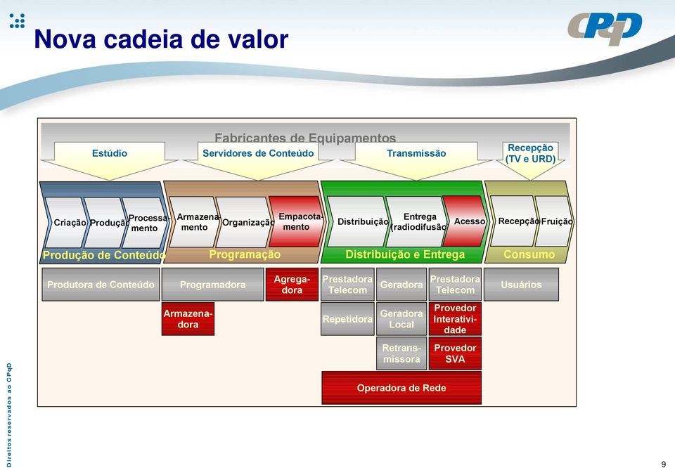 Conteúdo Programação Distribuição e Entrega Consumo Produtora de Conteúdo Programadora Agregadora Prestadora Telecom Geradora