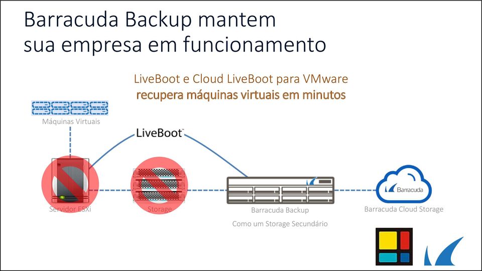 virtuais em minutos Máquinas Virtuais Servidor ESXi