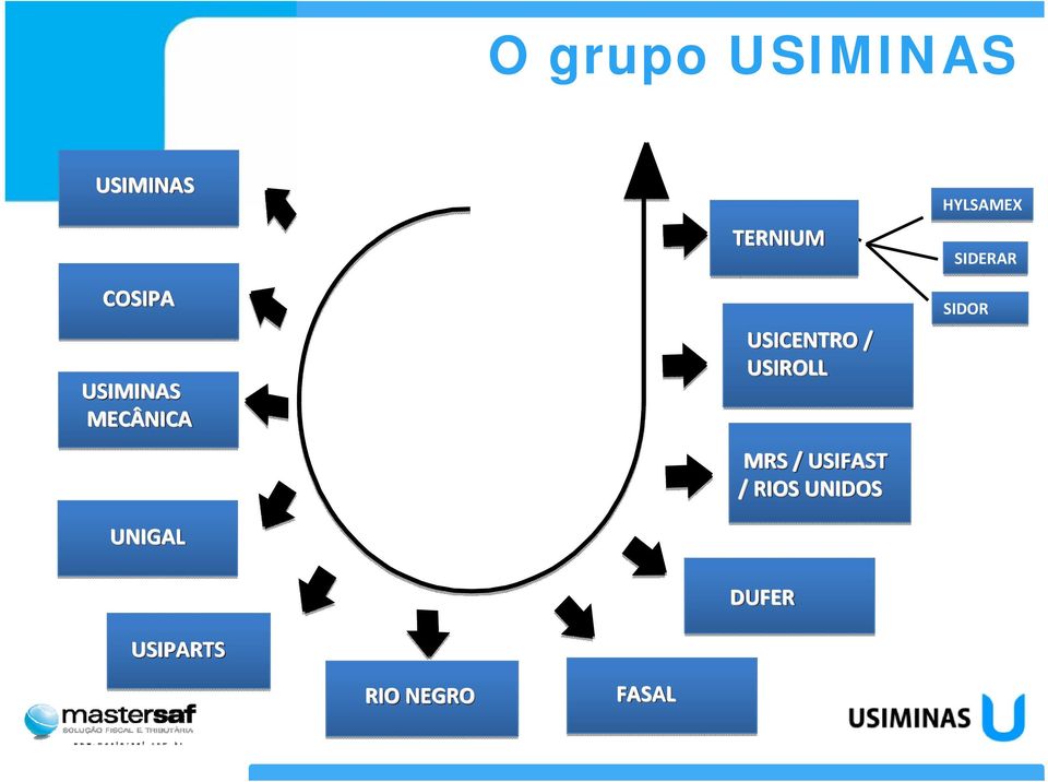 USICENTRO / USIROLL MRS / USIFAST / RIOS