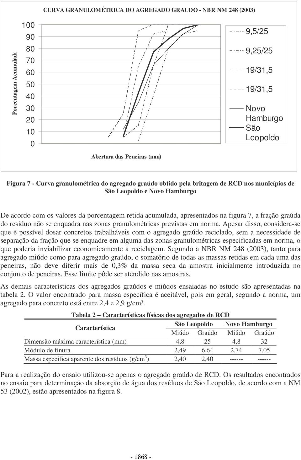 figura 7, a fração graúda do resíduo não se enquadra nas zonas granulométricas previstas em norma.