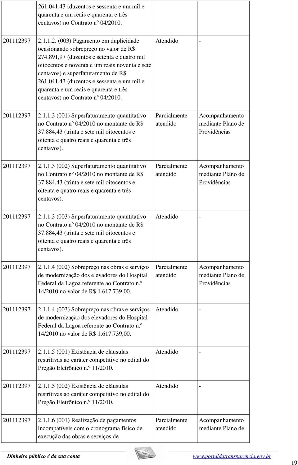 041,43 (duzentos e sessenta e um mil e quarenta e um reais e quarenta e três centavos) no Contrato nº 04/2010. 201112397 2.1.1.3 (001) Superfaturamento quantitativo no Contrato nº 04/2010 no montante de R$ 37.