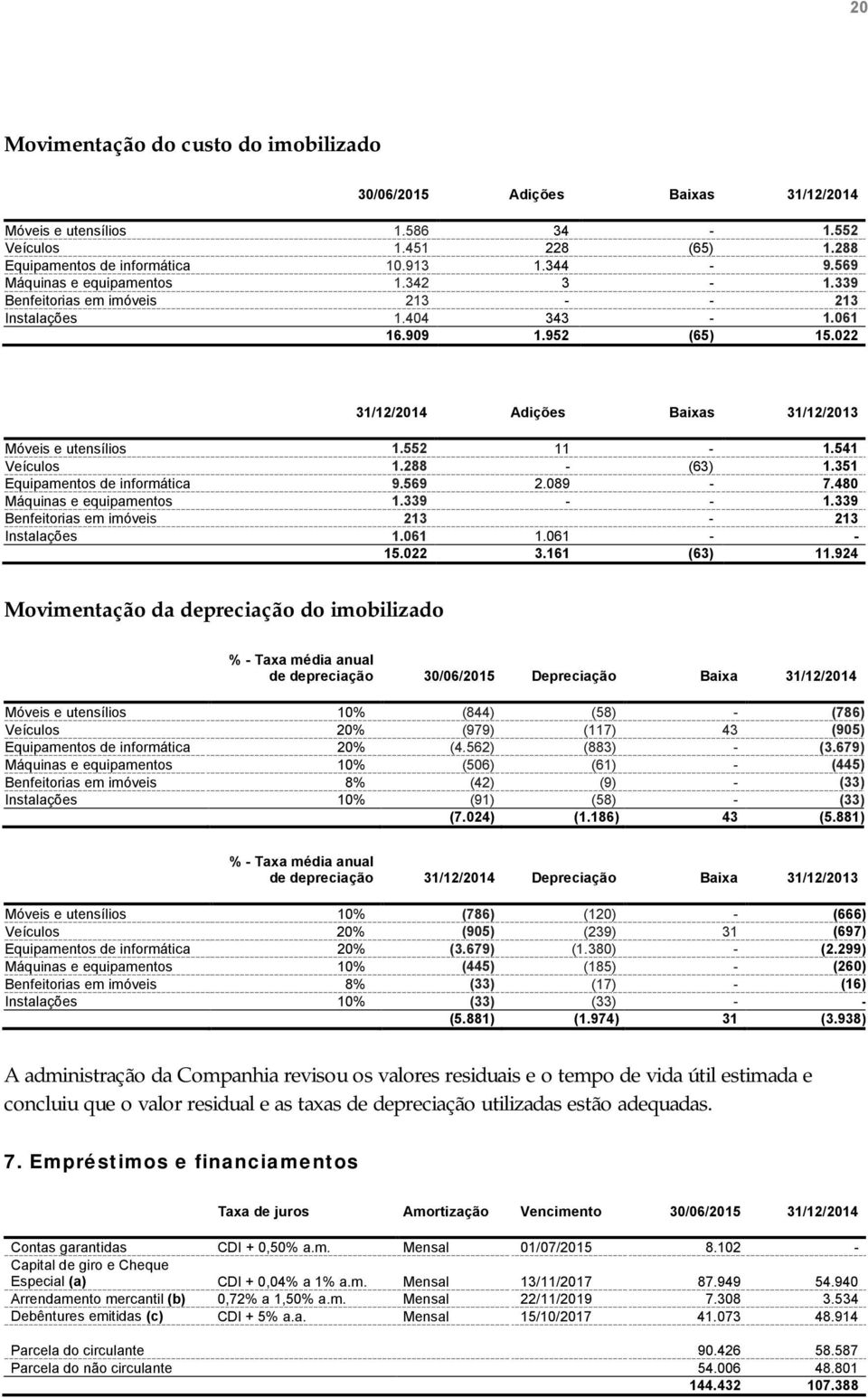 541 Veículos 1.288 - (63) 1.351 Equipamentos de informática 9.569 2.089-7.480 Máquinas e equipamentos 1.339 - - 1.339 Benfeitorias em imóveis 213-213 Instalações 1.061 1.061 - - 15.022 3.161 (63) 11.