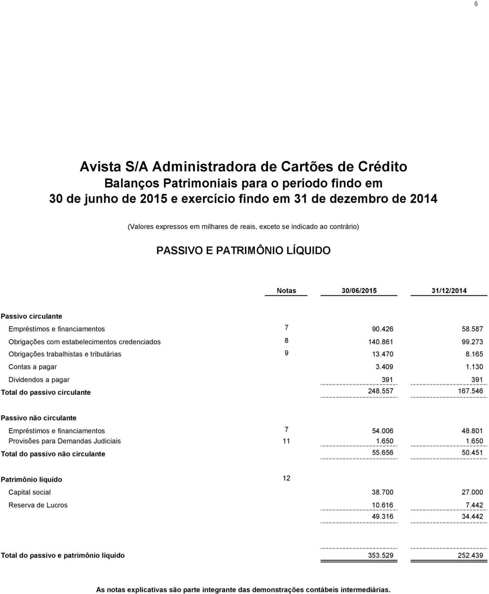 587 Obrigações com estabelecimentos credenciados 8 140.861 99.273 Obrigações trabalhistas e tributárias 9 13.470 8.165 Contas a pagar 3.409 1.