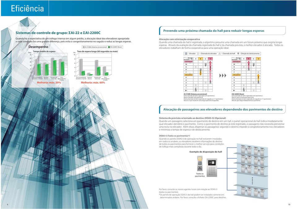 ) (%) 30 10 AI-2100N (Sistema convencional) ΣAI-2200C (Novo) Taxa de espera longa (60 segundos ou mais) Prevendo uma próxima chamada do hall para reduzir longas esperas Alocação com otimização