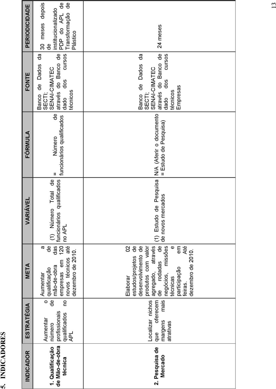 (1) Número Total de funcionários qualificados no APL = Número de funcionários qualificados Banco de Dados da SECTI; SENAI-CIMATEC através do Banco de dado dos cursos técnicos 30 meses depois de