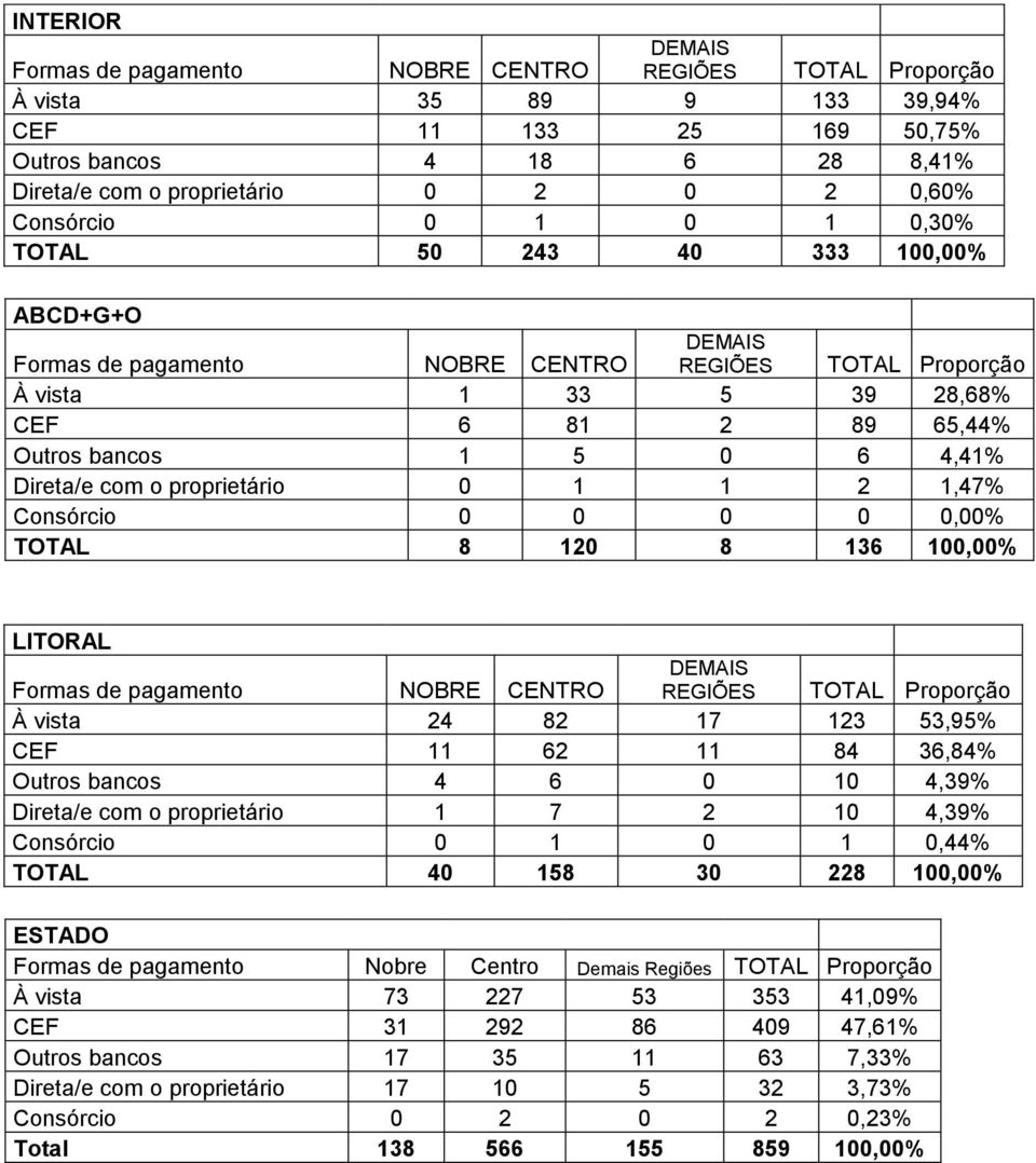 Direta/e com o proprietário 0 1 1 2 1,47% Consórcio 0 0 0 0 0,00% TOTAL 8 120 8 136 100,00% LITORAL Formas de pagamento NOBRE CENTRO DEMAIS REGIÕES TOTAL Proporção À vista 24 82 17 123 53,95% CEF 11