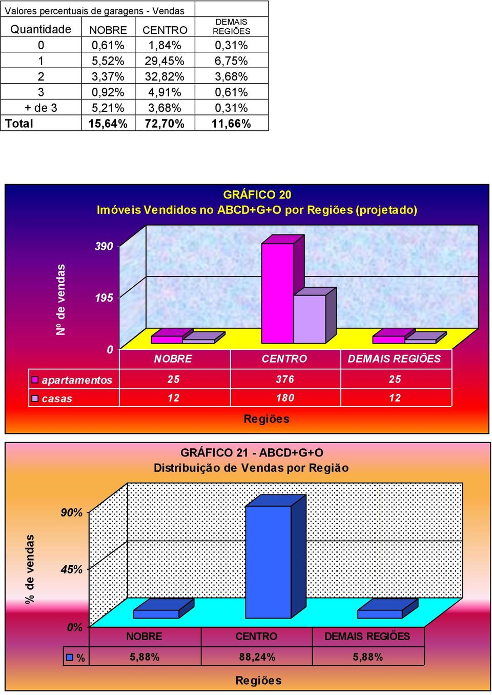 Imóveis Vendidos no ABCD+G+O por Regiões (projetado) 390 195 0 NOBRE CENTRO DEMAIS REGIÕES apartamentos 25 376 25 casas 12 180