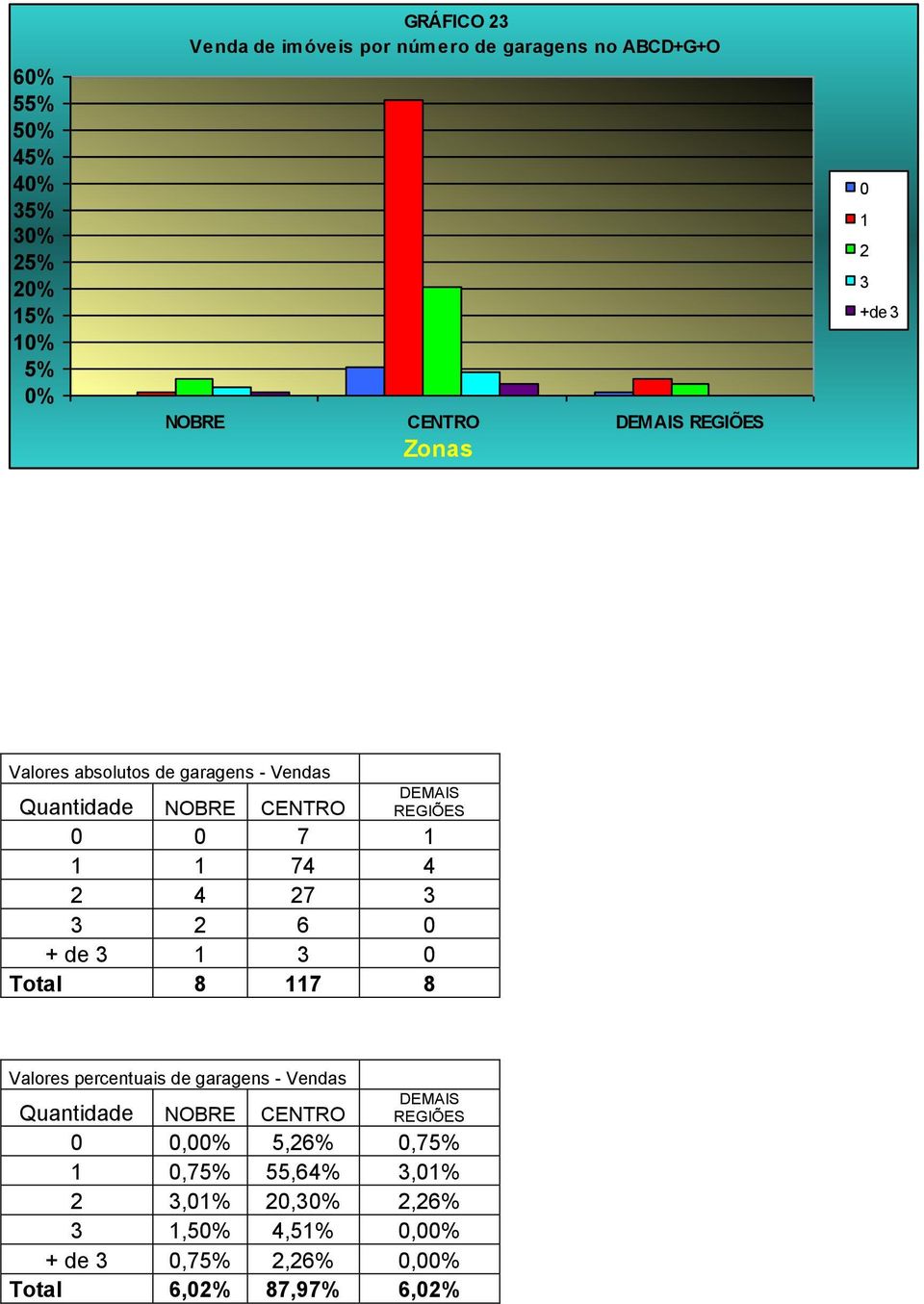 74 4 2 4 27 3 3 2 6 0 + de 3 1 3 0 Total 8 117 8 Valores percentuais de garagens - Vendas DEMAIS REGIÕES Quantidade NOBRE