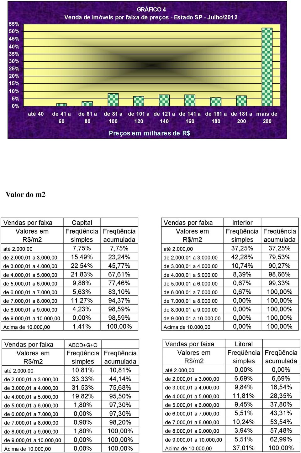 000,00 15,49% 23,24% de 3.000,01 a 4.000,00 22,54% 45,77% de 4.000,01 a 5.000,00 21,83% 67,61% de 5.000,01 a 6.000,00 9,86% 77,46% de 6.000,01 a 7.000,00 5,63% 83,10% de 7.000,01 a 8.