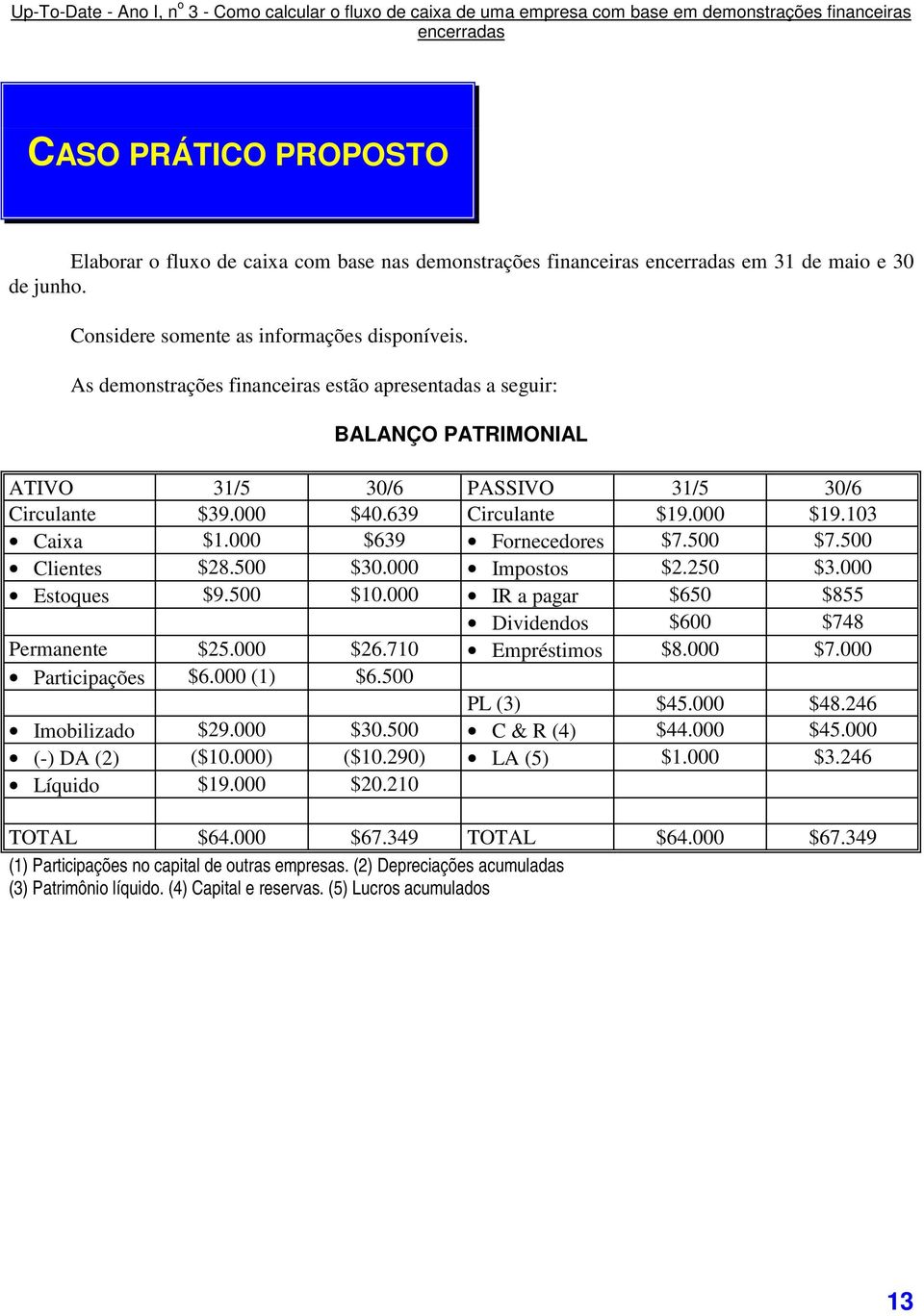 500 $7.500 Clientes $28.500 $30.000 Impostos $2.250 $3.000 Estoques $9.500 $10.000 IR a pagar $650 $855 Dividendos $600 $748 Permanente $25.000 $26.710 Empréstimos $8.000 $7.000 Participações $6.