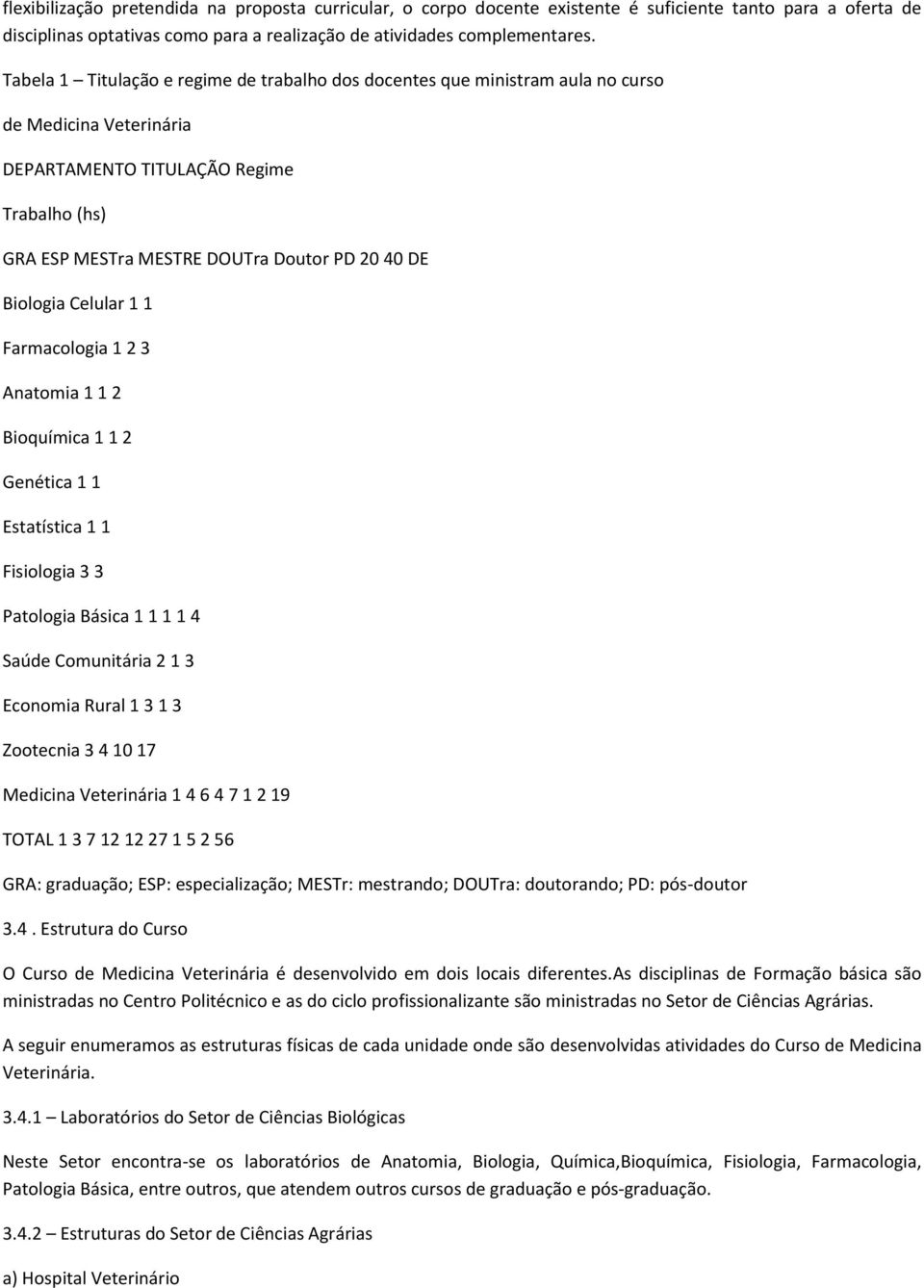 Biologia Celular 1 1 Farmacologia 1 2 3 Anatomia 1 1 2 Bioquímica 1 1 2 Genética 1 1 Estatística 1 1 Fisiologia 3 3 Patologia Básica 1 1 1 1 4 Saúde Comunitária 2 1 3 Economia Rural 1 3 1 3 Zootecnia