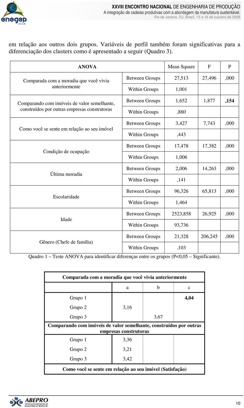 seu imóvel Condição de ocupação Última moradia Escolaridade Idade Between Groups 27,513 27,496,000 Within Groups 1,001 Between Groups 1,652 1,877,154 Within Groups,880 Between Groups 3,427 7,743,000