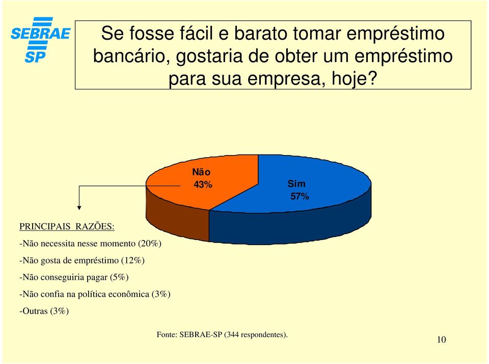 Não 43% Sim 57% PRINCIPAIS RAZÕES: -Não necessita nesse momento (20%) -Não gosta