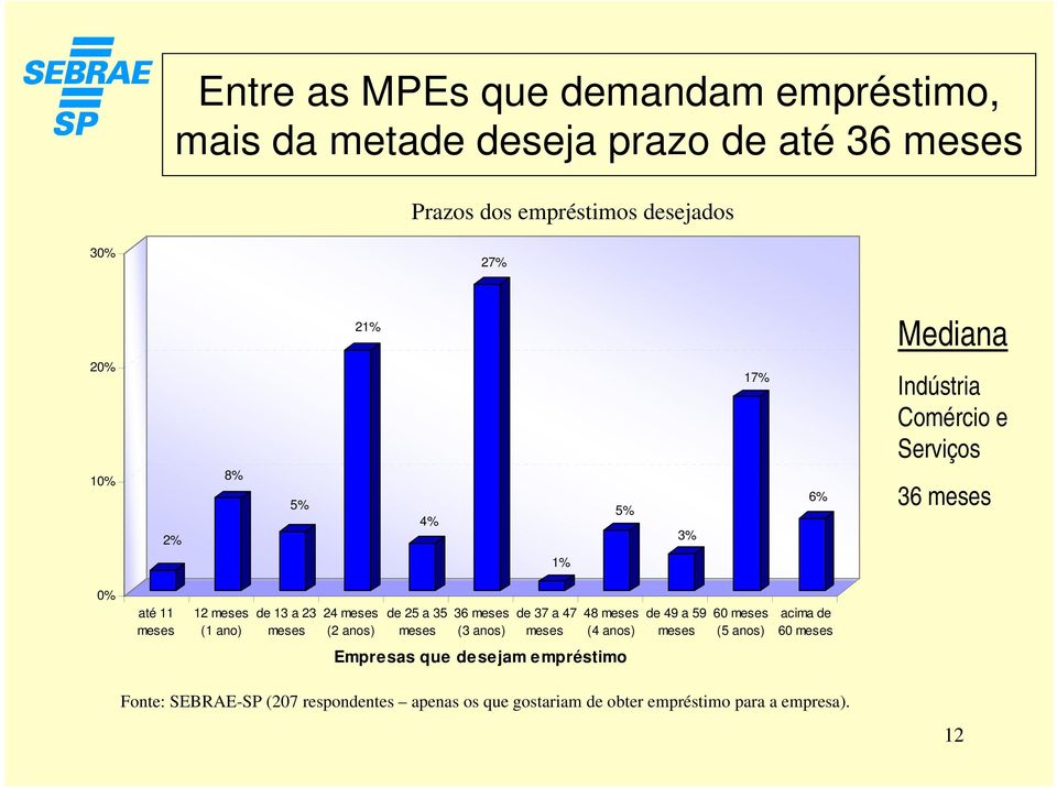 24 meses (2 anos) de 25 a 35 meses 36 meses (3 anos) de 37 a 47 meses 48 meses (4 anos) de 49 a 59 meses 60 meses (5 anos) acima de