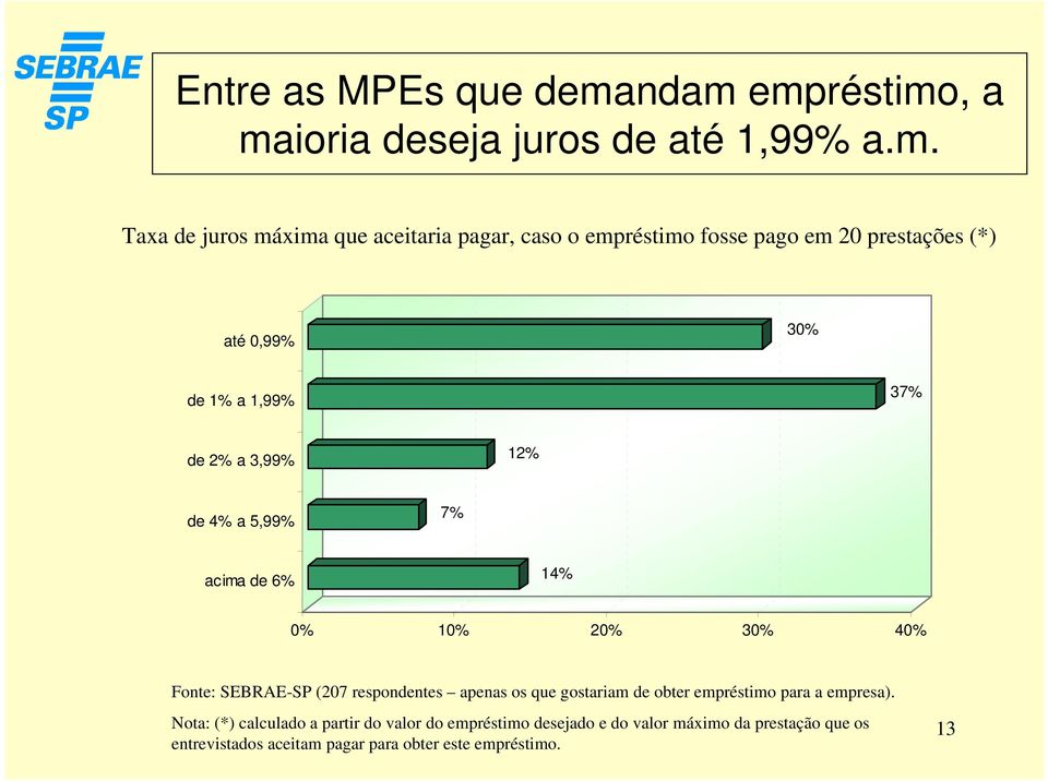 20 prestações (*) até 0,99% 30% de 1% a 1,99% 37% de 2% a 3,99% 12% de 4% a 5,99% 7% acima de 6% 14% 0% 10% 20% 30% 40% Fonte: