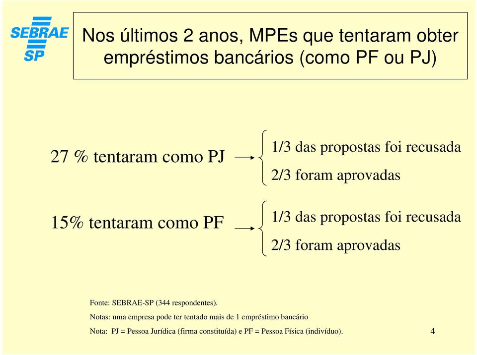 recusada 2/3 foram aprovadas Fonte: SEBRAE-SP (344 respondentes).