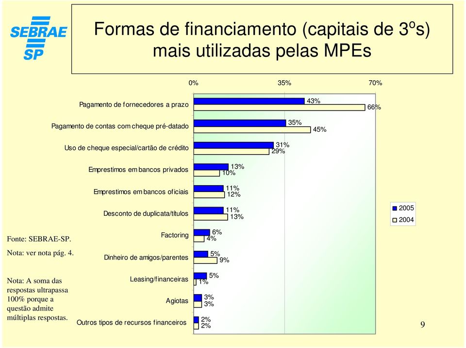 Desconto de duplicata/títulos 11% 13% 2005 2004 Fonte: SEBRAE-SP. Factoring 6% 4%