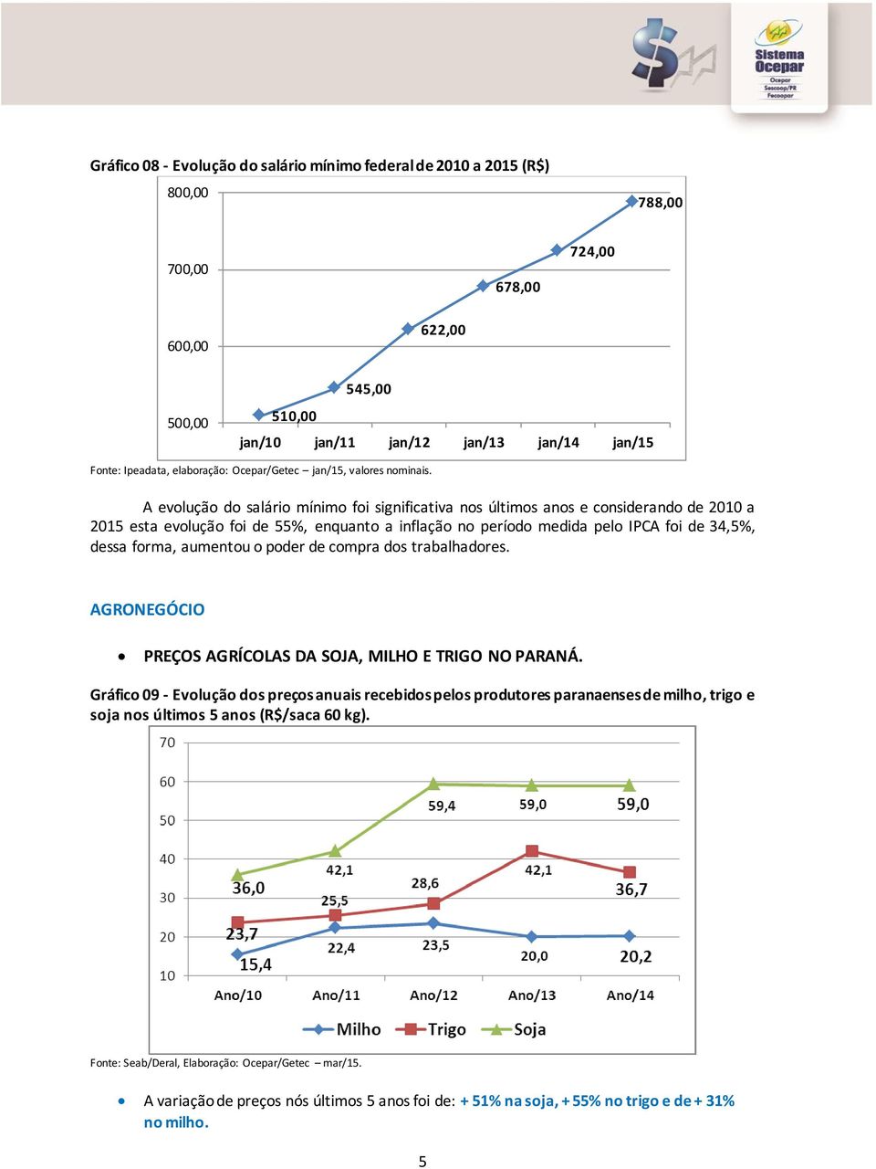 A evolução do salário mínimo foi significativa nos últimos anos e considerando de 2010 a 2015 esta evolução foi de 55%, enquanto a inflação no período medida pelo IPCA foi de 34,5%, dessa forma,