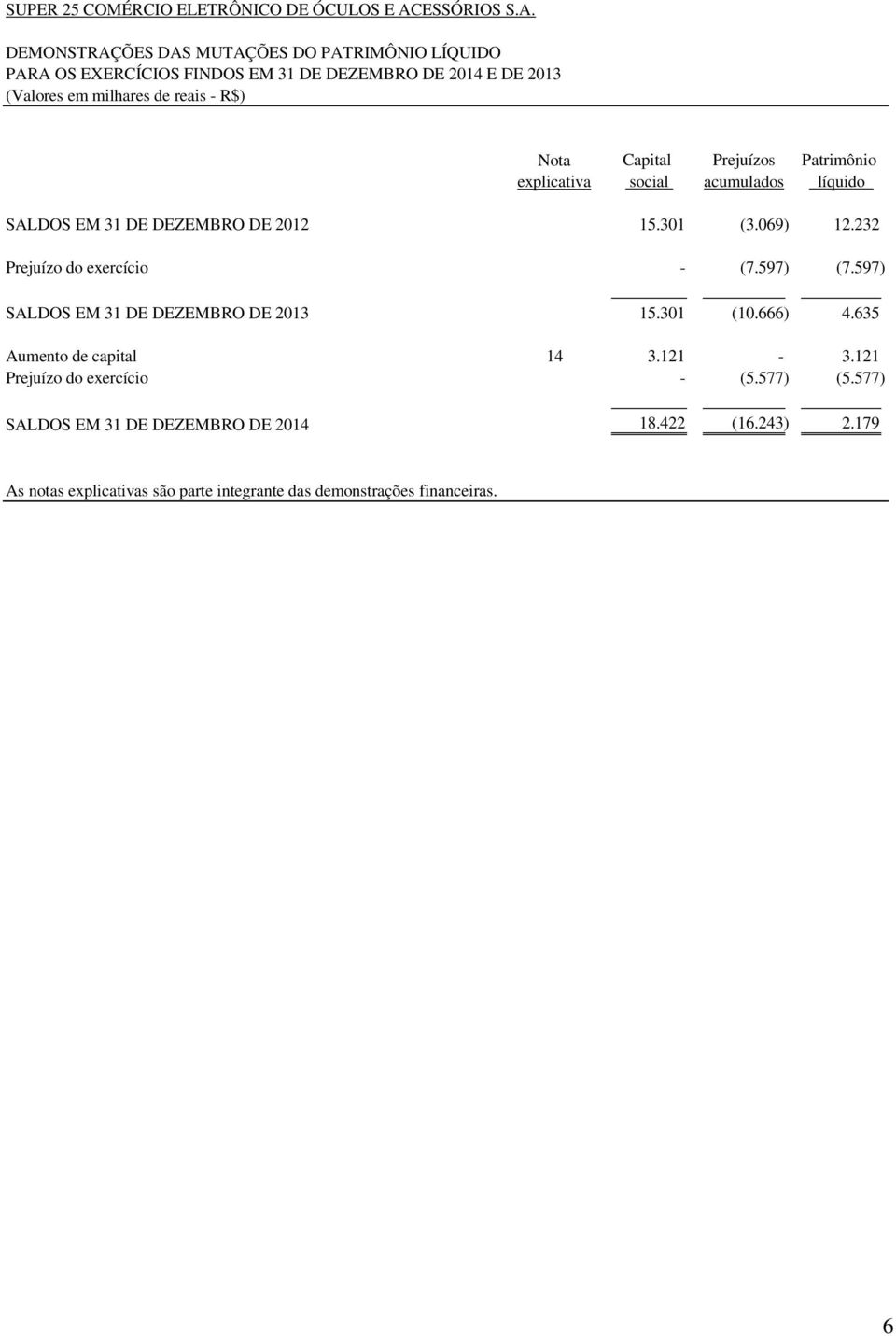 DEMONSTRAÇÕES DAS MUTAÇÕES DO PATRIMÔNIO LÍQUIDO PARA OS EXERCÍCIOS FINDOS EM 31 DE DEZEMBRO DE 2014 E DE 2013 (Valores em milhares de reais - R$) Nota