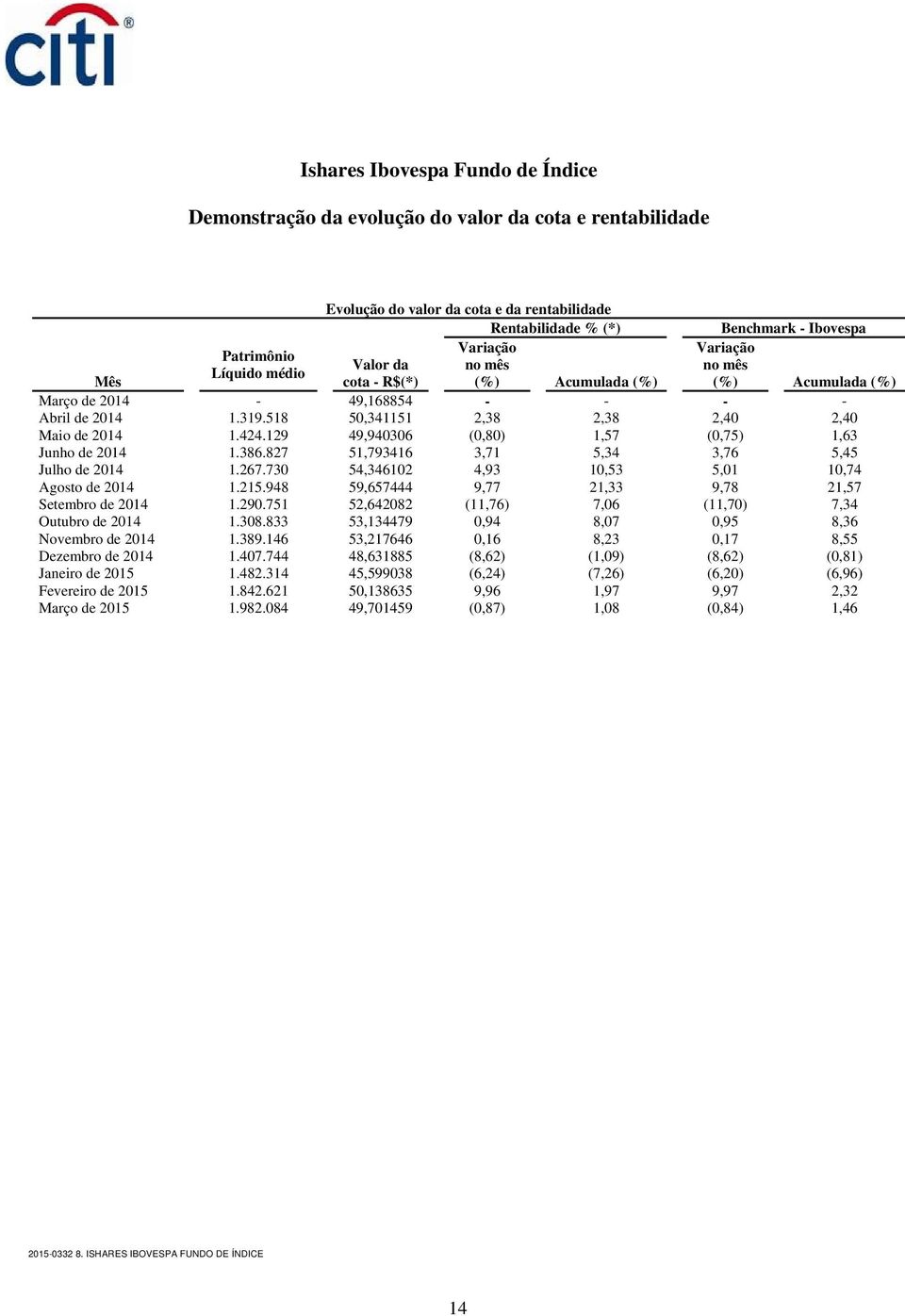 129 49,940306 (0,80) 1,57 (0,75) 1,63 Junho de 2014 1.386.827 51,793416 3,71 5,34 3,76 5,45 Julho de 2014 1.267.730 54,346102 4,93 10,53 5,01 10,74 Agosto de 2014 1.215.