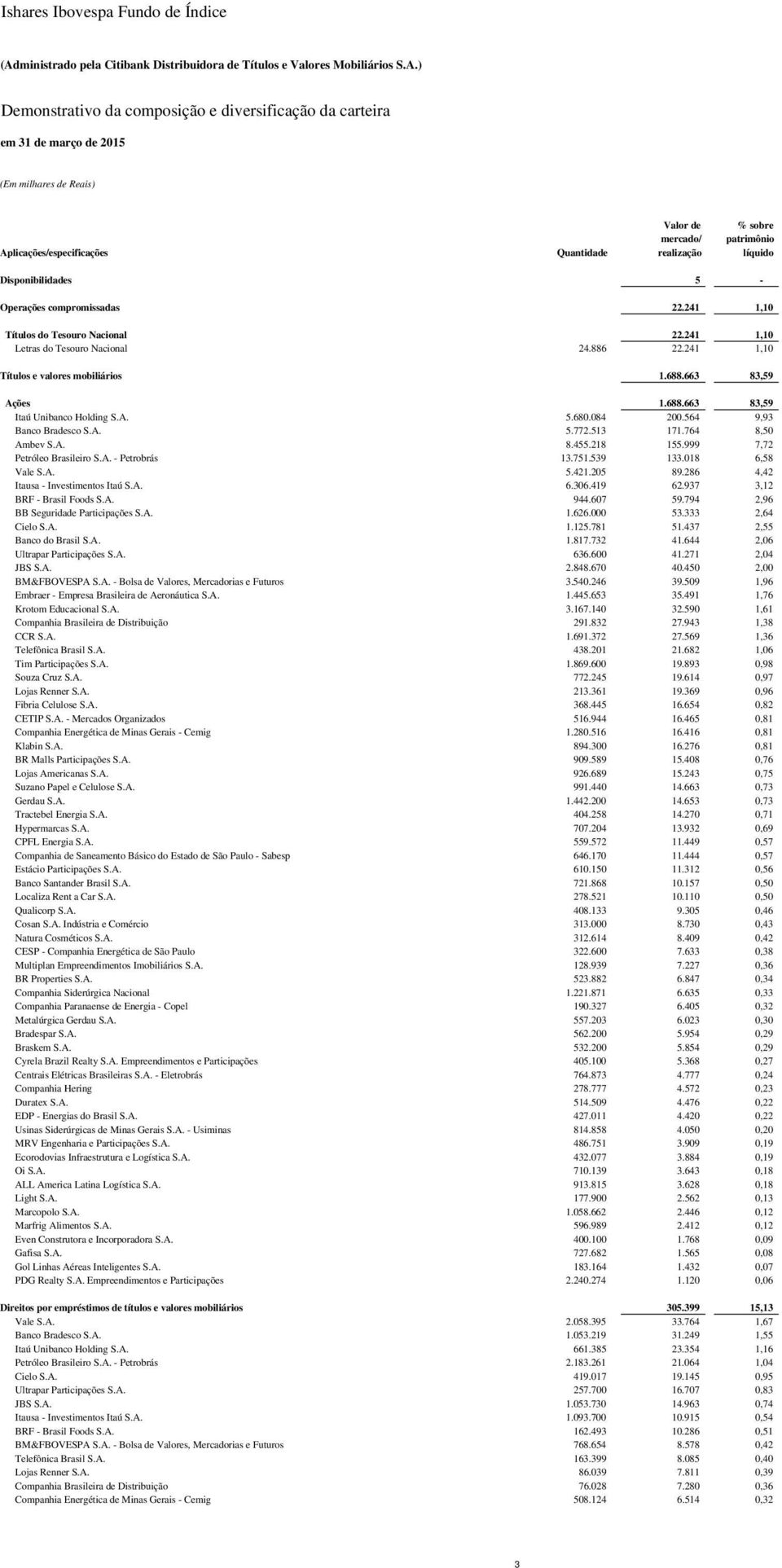 688.663 83,59 Itaú Unibanco Holding S.A. 5.680.084 200.564 9,93 Banco Bradesco S.A. 5.772.513 171.764 8,50 Ambev S.A. 8.455.218 155.999 7,72 Petróleo Brasileiro S.A. - Petrobrás 13.751.539 133.