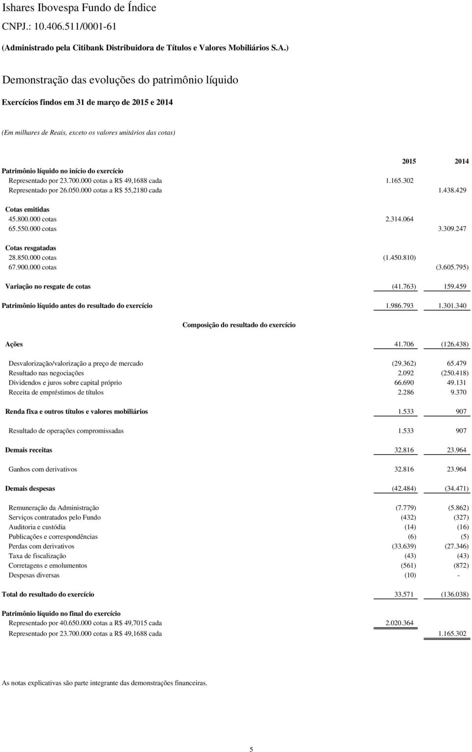 000 cotas a R$ 49,1688 cada 1.165.302 Representado por 26.050.000 cotas a R$ 55,2180 cada 1.438.429 Cotas emitidas 45.800.000 cotas 2.314.064 65.550.000 cotas 3.309.247 Cotas resgatadas 28.850.