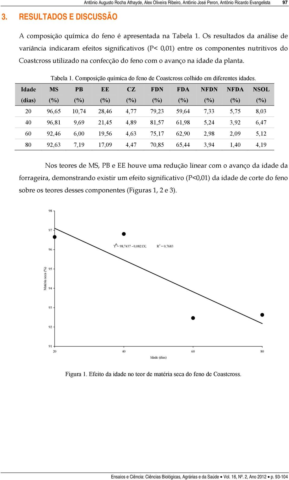 Composição química do feno de Coastcross colhido em diferentes idades.