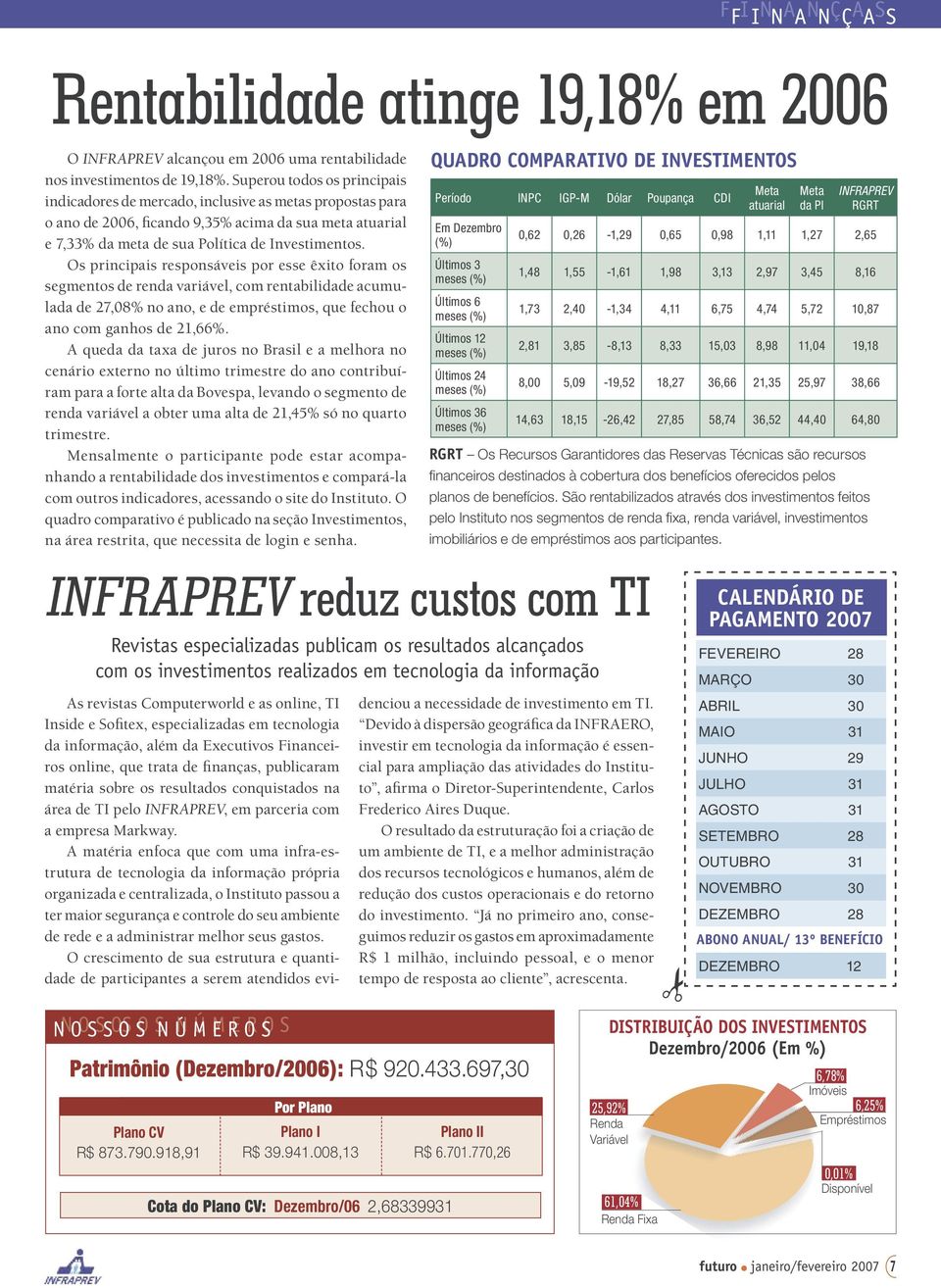 Os principais responsáveis por esse êxito foram os segmentos de renda variável, com rentabilidade acumulada de 27,08% no ano, e de empréstimos, que fechou o ano com ganhos de 21,66%.