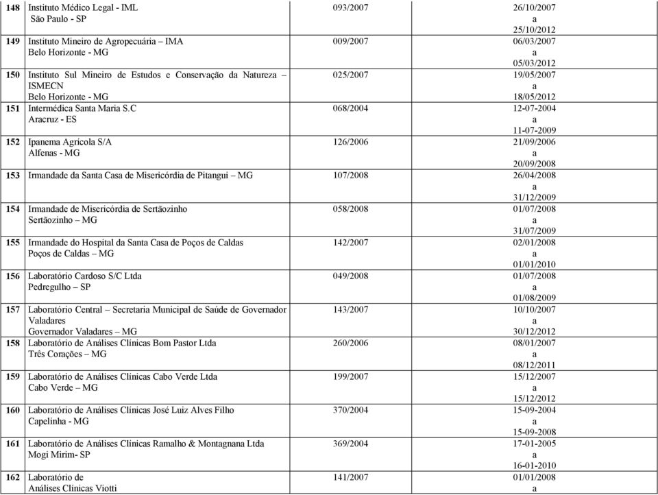 C Arcruz - ES 152 Ipnem Agrícol S/A Alfens - MG 093/2007 26/10/2007 25/10/2012 009/2007 06/03/2007 05/03/2012 025/2007 19/05/2007 18/05/2012 068/2004 12-07-2004 11-07-2009 126/2006 21/09/2006