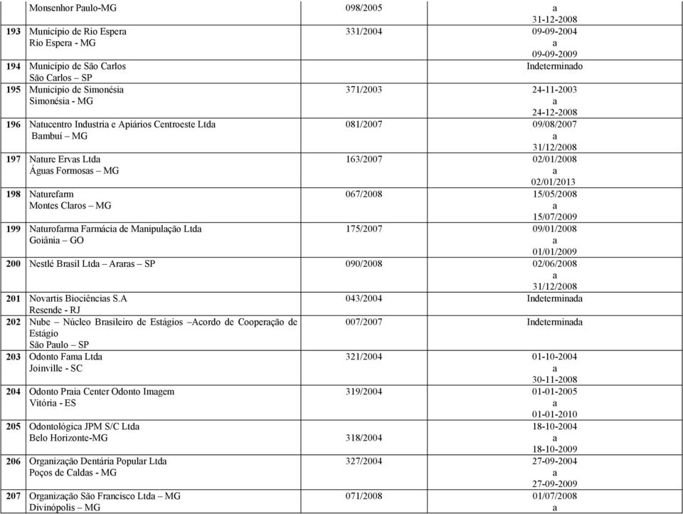 24-12-2008 081/2007 09/08/2007 163/2007 02/01/2008 02/01/2013 067/2008 15/05/2008 15/07/2009 175/2007 09/01/2008 01/01/2009 200 Nestlé Brsil Ltd Arrs SP 090/2008 02/06/2008 201 Novrtis Biociêncis S.