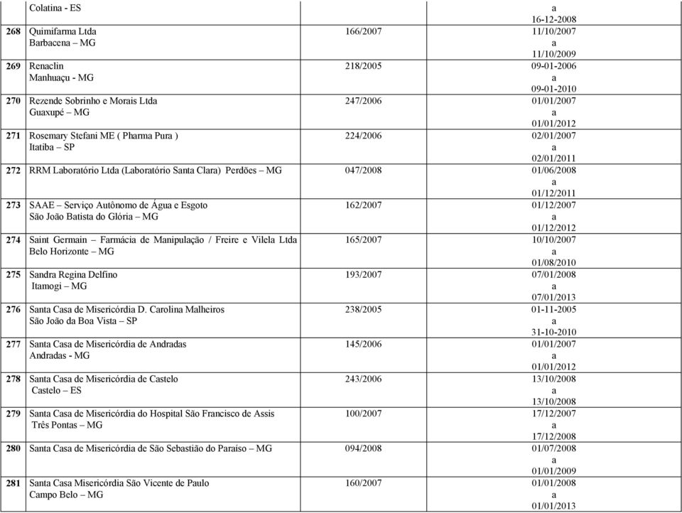 Autônomo de Águ e Esgoto São João Btist do Glóri MG 274 Sint Germin Frmáci de Mnipulção / Freire e Vilel Ltd Belo Horizonte MG 275 Sndr Regin Delfino Itmogi MG 276 Snt Cs de Misericórdi D.