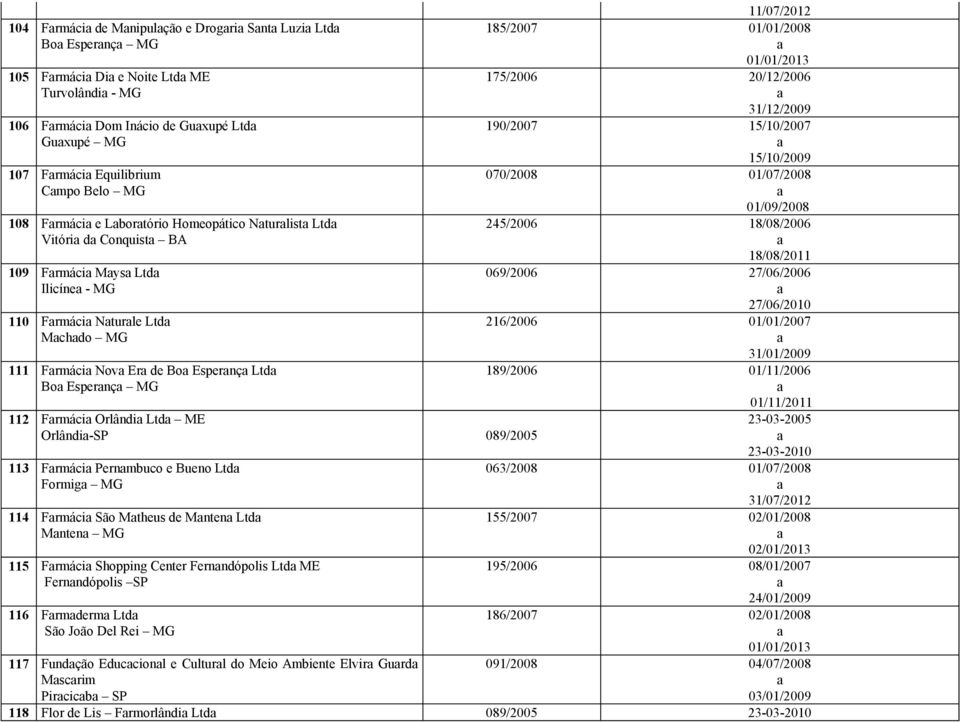 Orlândi-SP 089/2005 113 Frmáci Pernmbuco e Bueno Ltd Formig MG 114 Frmáci São Mtheus de Mnten Ltd Mnten MG 115 Frmáci Shopping Center Fernndópolis Ltd ME Fernndópolis SP 116 Frmderm Ltd São João Del