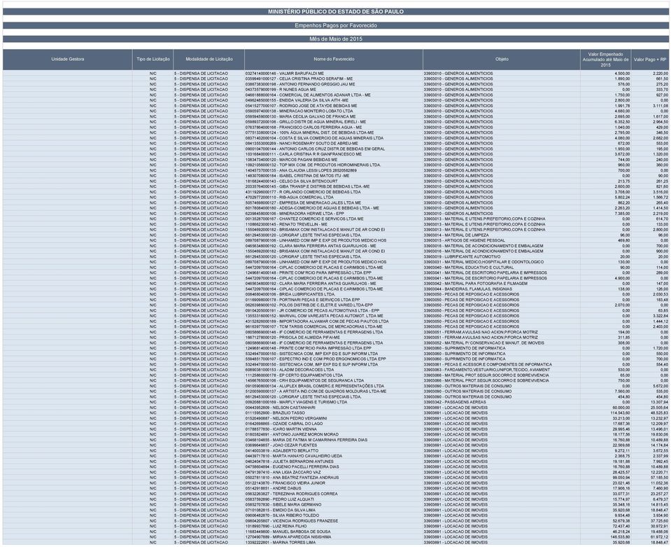 890,00 661,50 N/C 5 - DISPENSA DE LICITACAO 03867383000198 - ANTONIO FERNANDO GREGGIO JAU ME 33903010 - GENEROS ALIMENTICIOS 576,00 275,20 N/C 5 - DISPENSA DE LICITACAO 04373579000199 - R NUNES AGUA