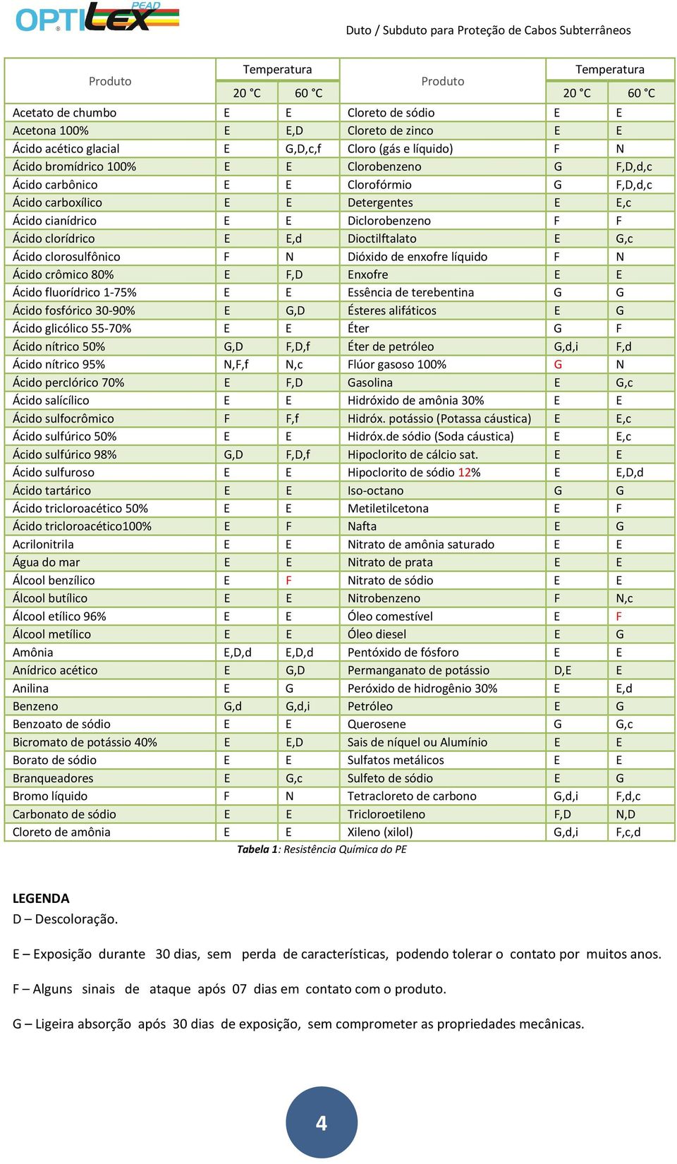 Dioctilftalato E G,c Ácido clorosulfônico F N Dióxido de enxofre líquido F N Ácido crômico 80% E F,D Enxofre E E Ácido fluorídrico 1-75% E E Essência de terebentina G G Ácido fosfórico 30-90% E G,D