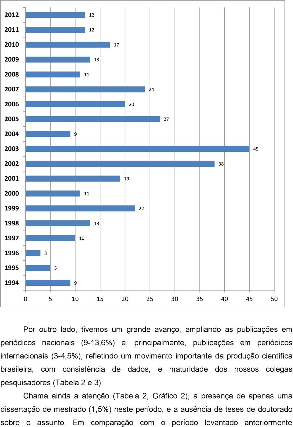 um movimento importante da produção científica brasileira, com consistência de dados, e maturidade dos nossos colegas pesquisadores (Tabela 2 e 3).