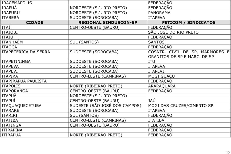 RIO PRETO) PANORAMA ITABERÁ SUDOESTE (SOROCABA) ITAPEVA ITAÍ CENTRO-OESTE (BAURU) FEDERAÇÃO ITAJOBI SÃO JOSÉ DO RIO PRETO ITAJU FEDERAÇÃO ITANHAÉM SUL (SANTOS) SANTOS ITAOCA FEDERAÇÃO ITAPECERICA DA