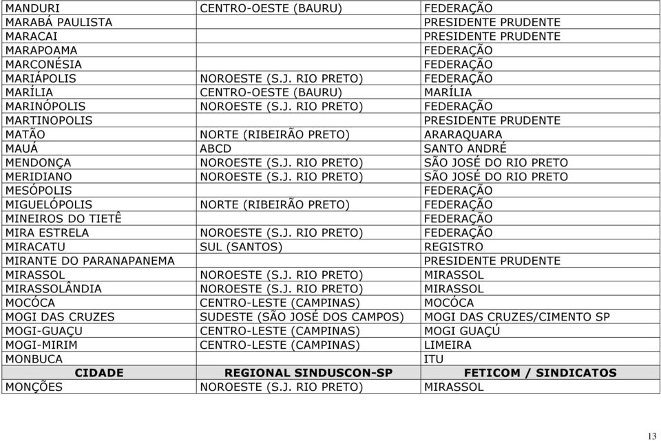 RIO PRETO) FEDERAÇÃO MARTINOPOLIS PRESIDENTE PRUDENTE MATÃO NORTE (RIBEIRÃO PRETO) ARARAQUARA MAUÁ ABCD SANTO ANDRÉ MENDONÇA NOROESTE (S.J.