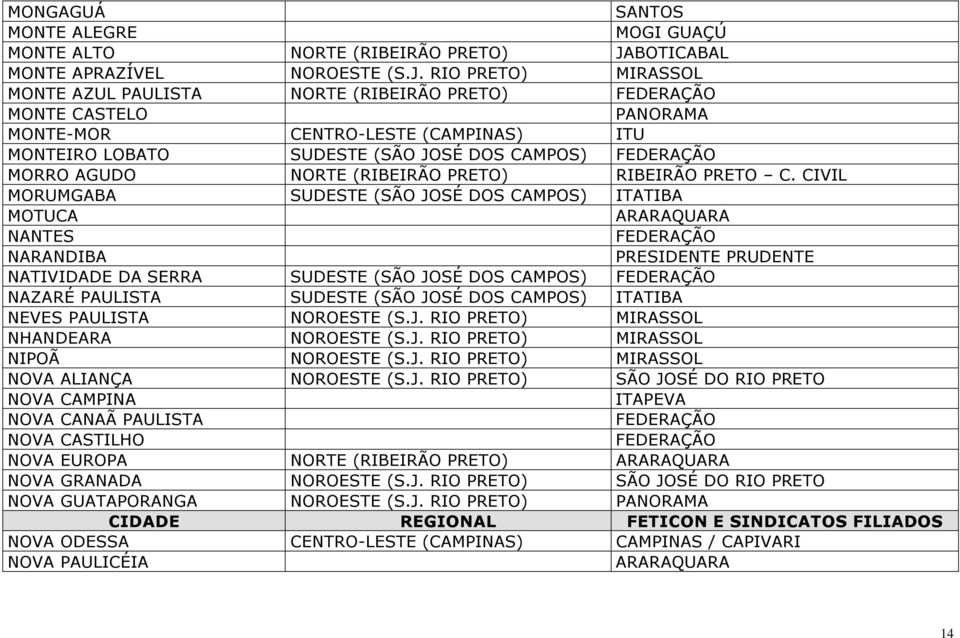 RIO PRETO) MIRASSOL MONTE AZUL PAULISTA NORTE (RIBEIRÃO PRETO) FEDERAÇÃO MONTE CASTELO PANORAMA MONTE-MOR CENTRO-LESTE (CAMPINAS) ITU MONTEIRO LOBATO SUDESTE (SÃO JOSÉ DOS CAMPOS) FEDERAÇÃO MORRO
