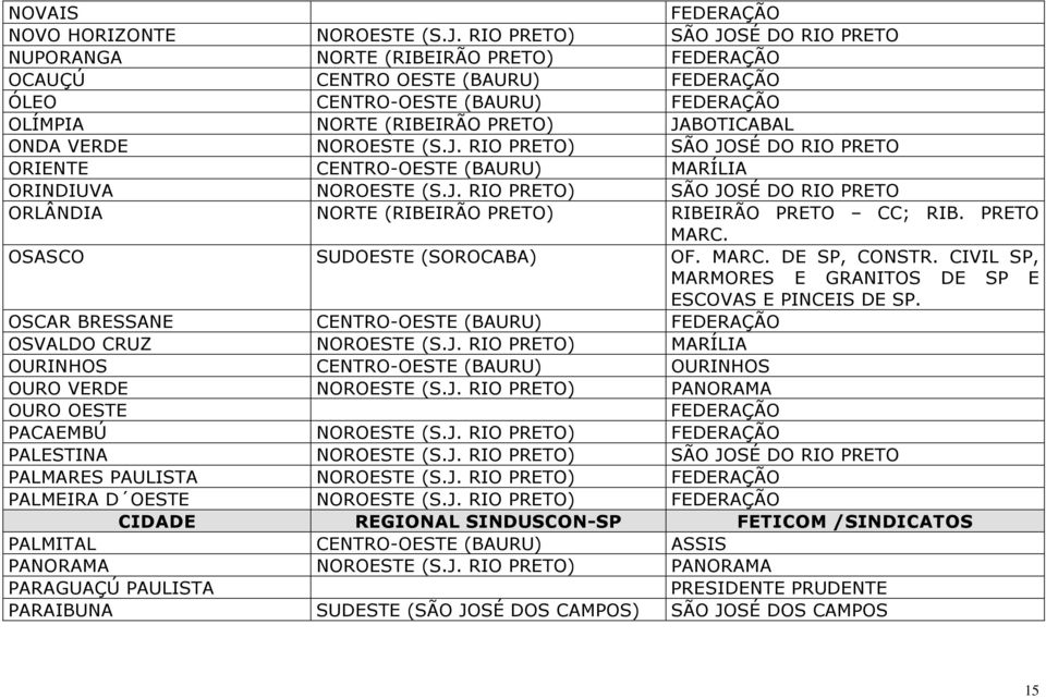 VERDE NOROESTE (S.J. RIO PRETO) SÃO JOSÉ DO RIO PRETO ORIENTE CENTRO-OESTE (BAURU) MARÍLIA ORINDIUVA NOROESTE (S.J. RIO PRETO) SÃO JOSÉ DO RIO PRETO ORLÂNDIA NORTE (RIBEIRÃO PRETO) RIBEIRÃO PRETO CC; RIB.