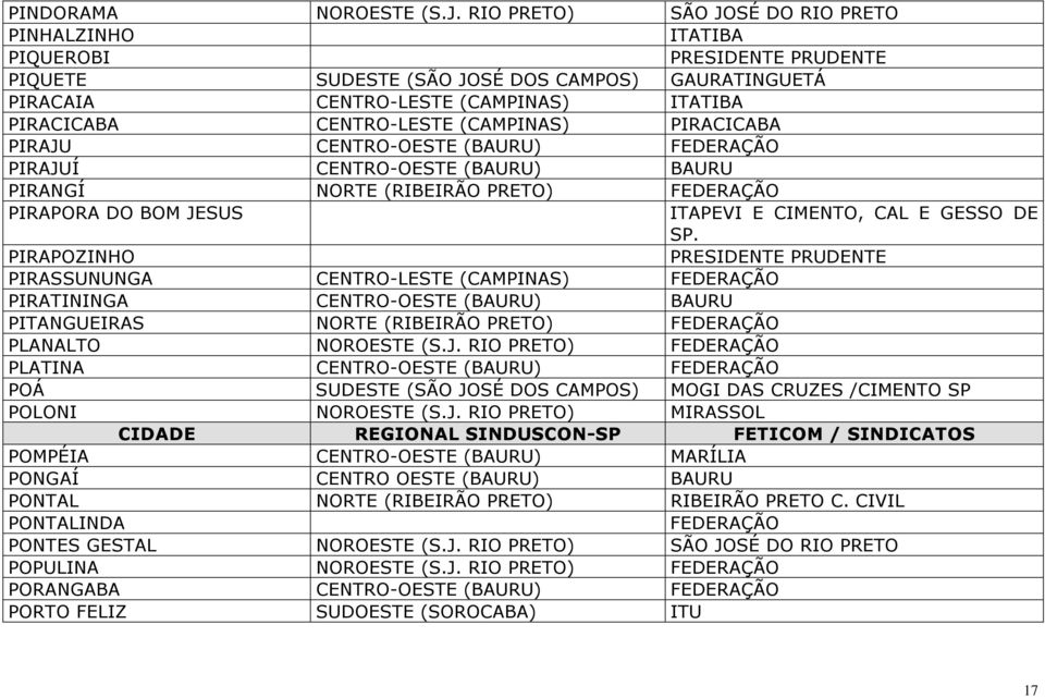 (CAMPINAS) PIRACICABA PIRAJU CENTRO-OESTE (BAURU) FEDERAÇÃO PIRAJUÍ CENTRO-OESTE (BAURU) BAURU PIRANGÍ NORTE (RIBEIRÃO PRETO) FEDERAÇÃO PIRAPORA DO BOM JESUS ITAPEVI E CIMENTO, CAL E GESSO DE SP.