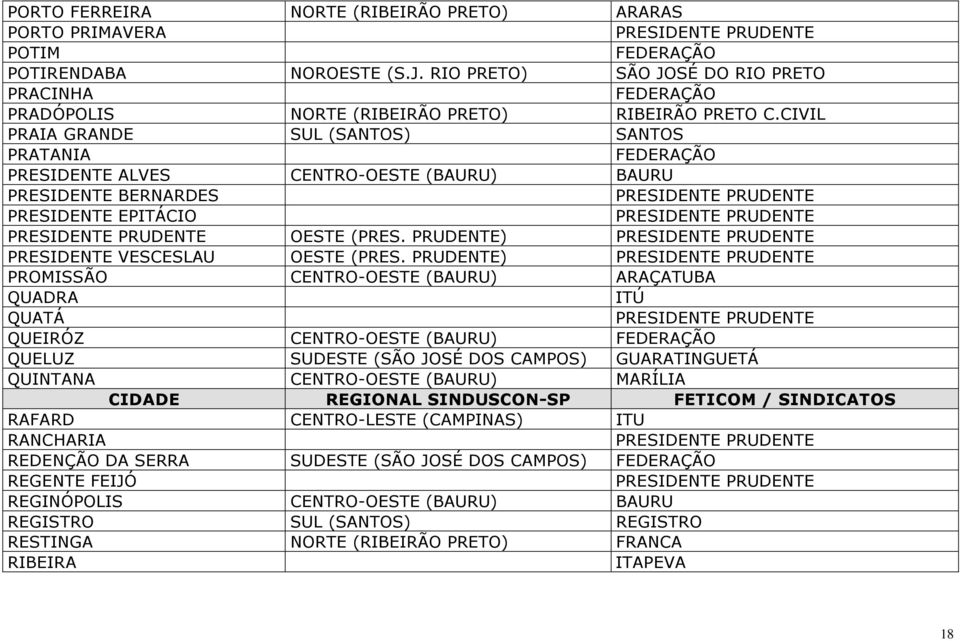 CIVIL PRAIA GRANDE SUL (SANTOS) SANTOS PRATANIA FEDERAÇÃO PRESIDENTE ALVES CENTRO-OESTE (BAURU) BAURU PRESIDENTE BERNARDES PRESIDENTE PRUDENTE PRESIDENTE EPITÁCIO PRESIDENTE PRUDENTE PRESIDENTE