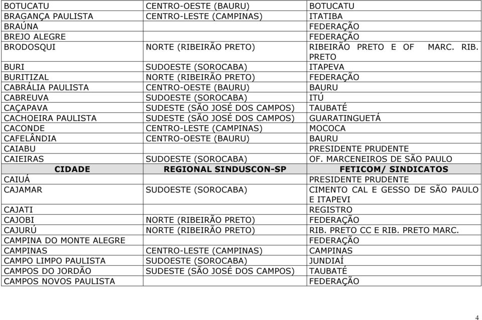 PRETO BURI SUDOESTE (SOROCABA) ITAPEVA BURITIZAL NORTE (RIBEIRÃO PRETO) FEDERAÇÃO CABRÁLIA PAULISTA CENTRO-OESTE (BAURU) BAURU CABREUVA SUDOESTE (SOROCABA) ITÚ CAÇAPAVA SUDESTE (SÃO JOSÉ DOS CAMPOS)