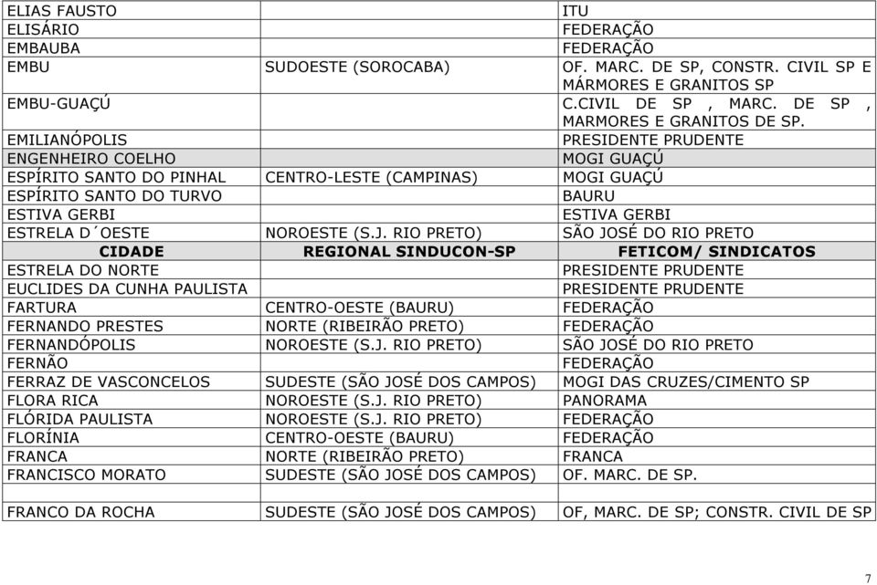 EMILIANÓPOLIS PRESIDENTE PRUDENTE ENGENHEIRO COELHO MOGI GUAÇÚ ESPÍRITO SANTO DO PINHAL CENTRO-LESTE (CAMPINAS) MOGI GUAÇÚ ESPÍRITO SANTO DO TURVO BAURU ESTIVA GERBI ESTIVA GERBI ESTRELA D OESTE