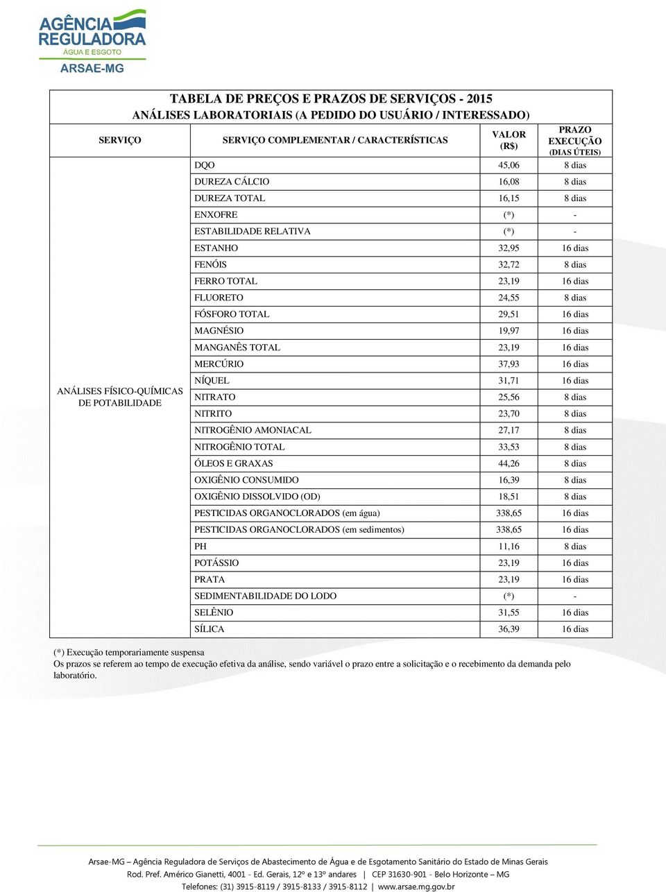 dias MANGANÊS TOTAL 23,19 16 dias MERCÚRIO 37,93 16 dias ANÁLISES FÍSICO-QUÍMICAS DE POTABILIDADE NÍQUEL 31,71 16 dias NITRATO 25,56 8 dias NITRITO 23,70 8 dias NITROGÊNIO AMONIACAL 27,17 8 dias