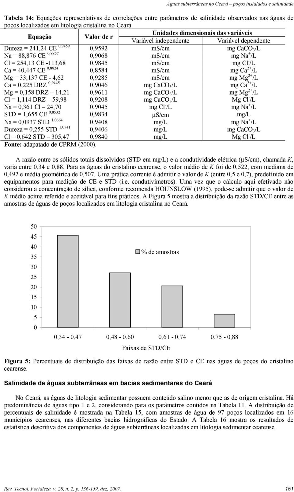 Equação Valor de r Unidades dimensionais das variáveis Variável independente Variável dependente Dureza = 241,24 CE 0,9459 0,9592 ms/cm mg CaCO 3 /L Na = 88,876 CE 0,8857 0,9068 ms/cm mg Na + /L Cl =