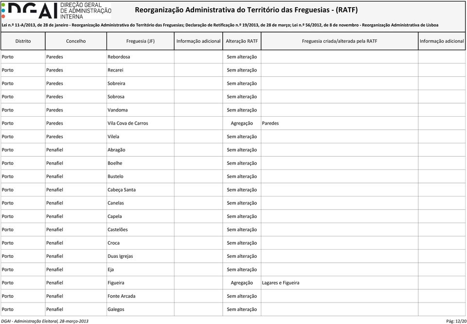 Cabeça Santa Sem alteração Porto Penafiel Canelas Sem alteração Porto Penafiel Capela Sem alteração Porto Penafiel Castelões Sem alteração Porto Penafiel Croca Sem alteração Porto Penafiel Duas