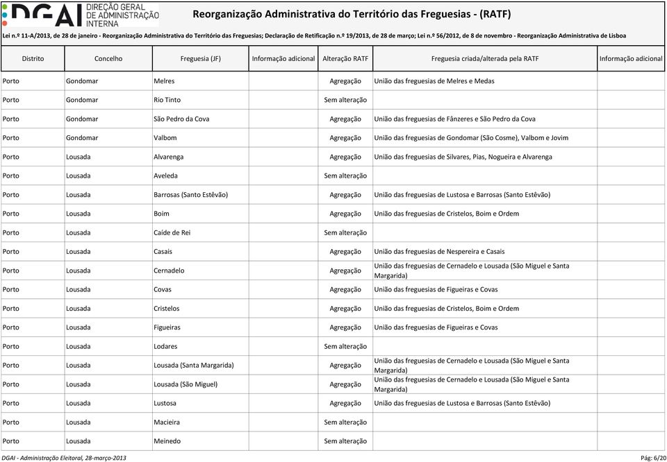 Porto Lousada Aveleda Sem alteração Porto Lousada Barrosas (Santo Estêvão) Agregação União das freguesias de Lustosa e Barrosas (Santo Estêvão) Porto Lousada Boim Agregação União das freguesias de